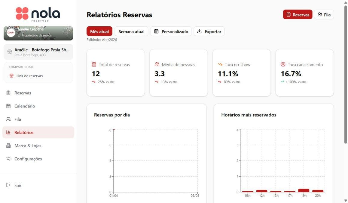 Relatórios de fila Nola — KPIs, horários de pico e tempo médio de espera